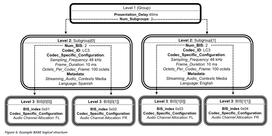 BIS Source BASE structure