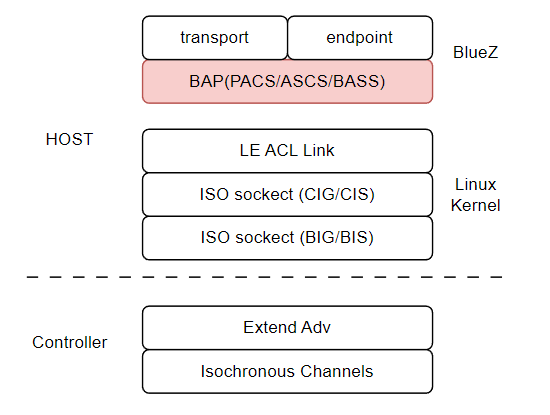 BlueZ SW Block Diagram