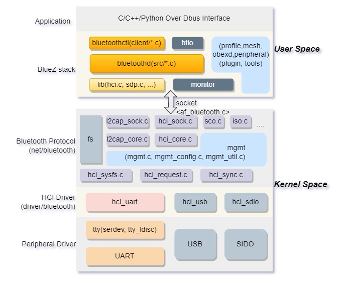 Linux Bluetooth Diagram