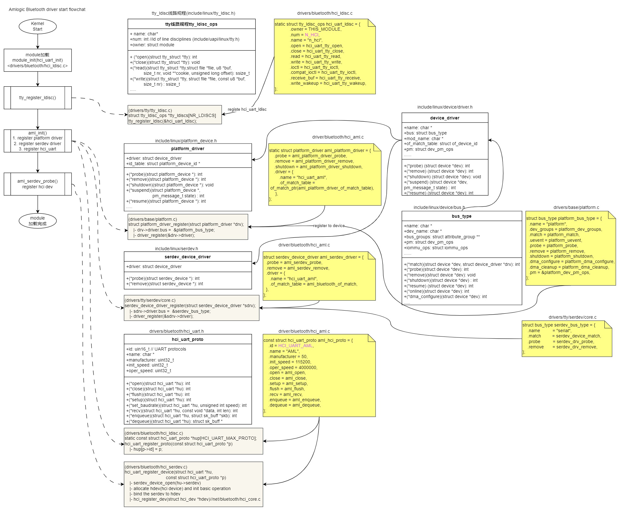 Bluetooth driver Diagram