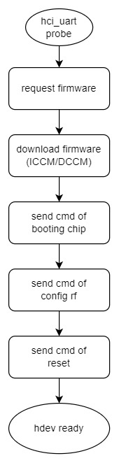hdev init flowchat